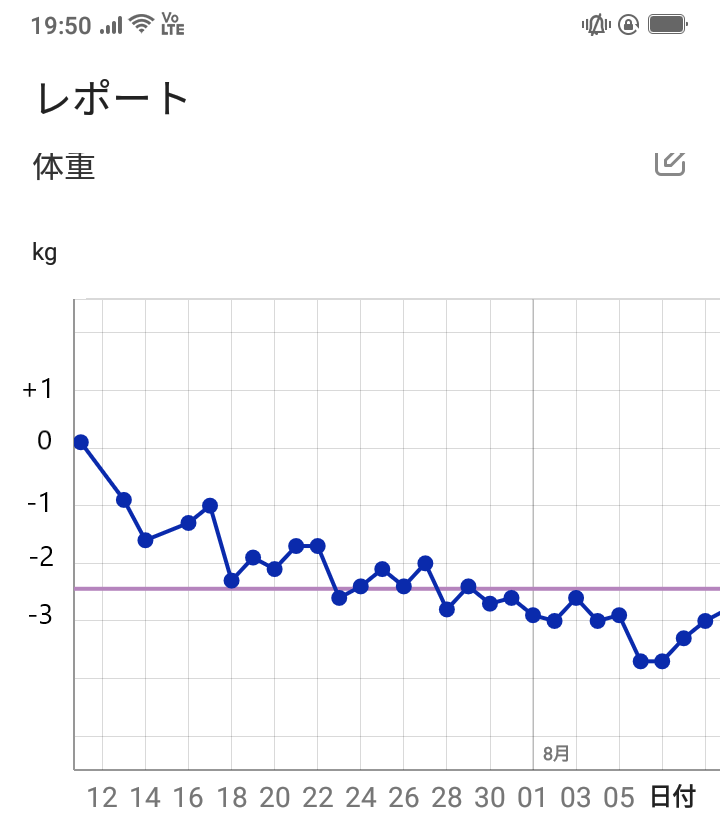 ダイエット開始から１カ月の結果