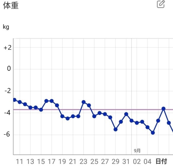 ダイエット２か月目の成果