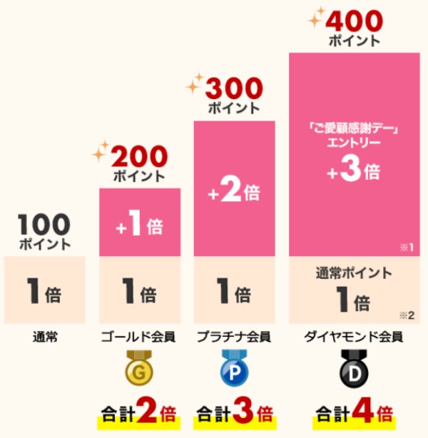 １８日は会員ランクが高いほどポイントが付く