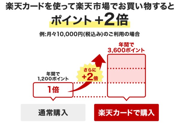 楽天カードを使うとポイント＋２倍