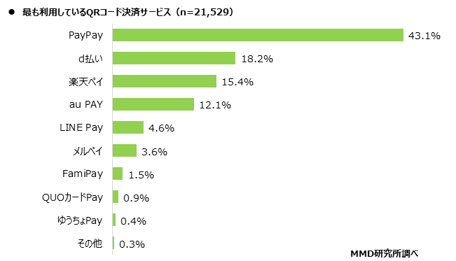 最も利用しているQRコード決済はPayPay