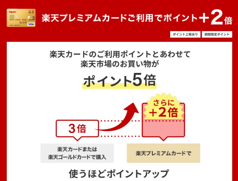 楽天プレミアムカードで更に+2倍に