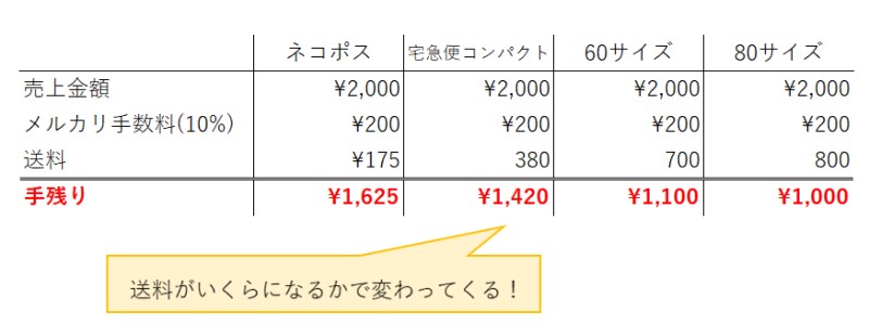 メルカリで販売した場合の手残り金額シミュレーション